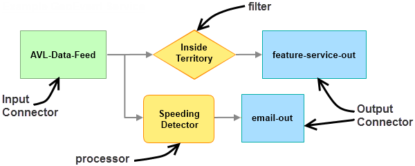 Example of GeoEvent Service using an input connector, filter, processor, and two output connectors. Example of GeoEvent Service using an input connector, filter, processor, and two output connectors.