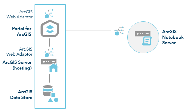 ArcGIS Enterprise with Notebook Server—one-machine site ArcGIS Enterprise with Notebook Server—one-machine site