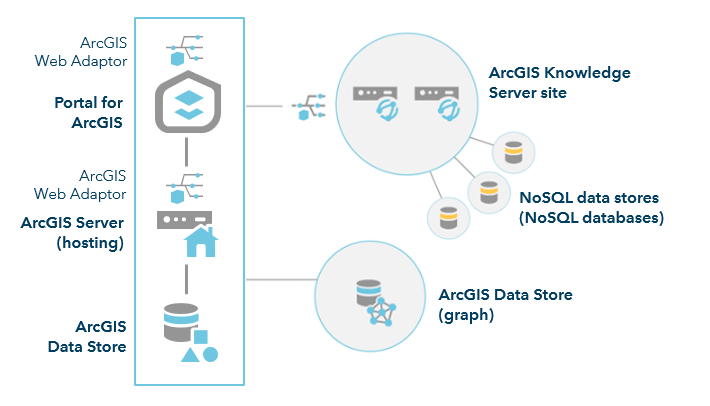 After configuring a two-machine ArcGIS Knowledge Server site, you can add a NoSQL data store to the site to support a knowledge graph. After configuring a two-machine ArcGIS Knowledge Server site, you can add a NoSQL data store to the site to support a knowledge graph.